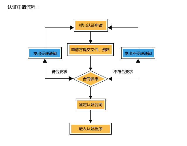 认证流程图1.jpg