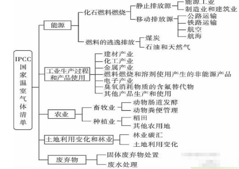 清单编制图IPCC.png