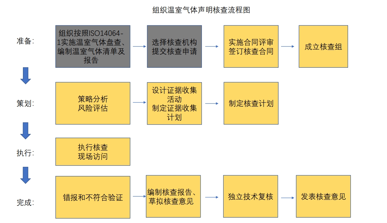 组织核查流程图.png